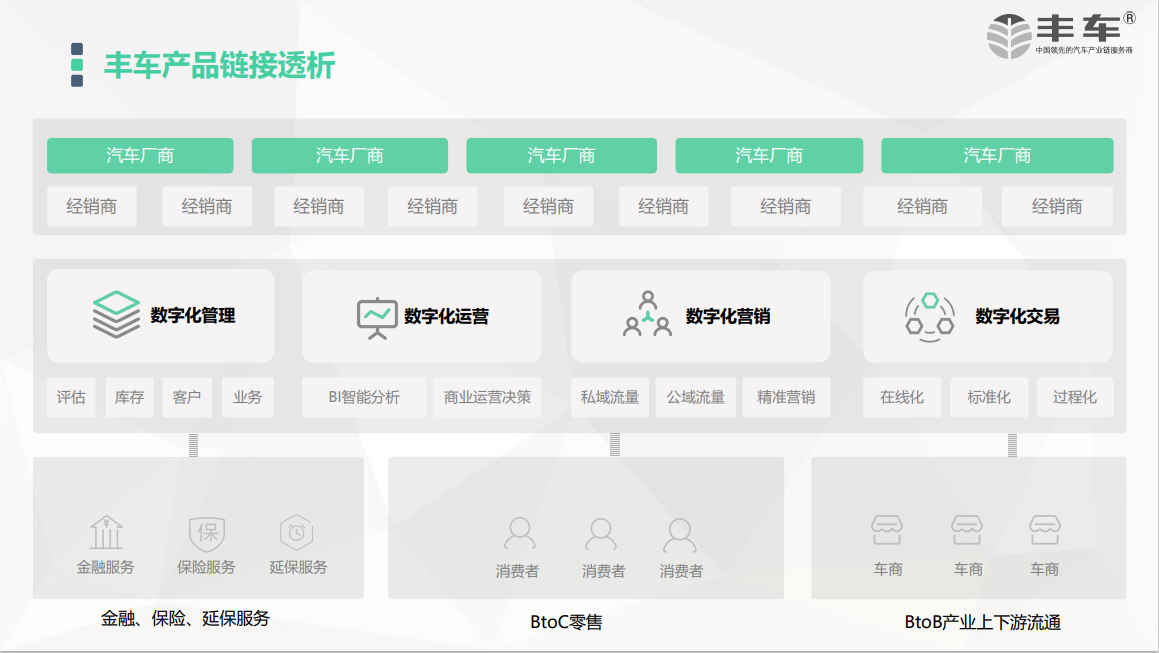 豐車智慧門店汽車數字化-圖片