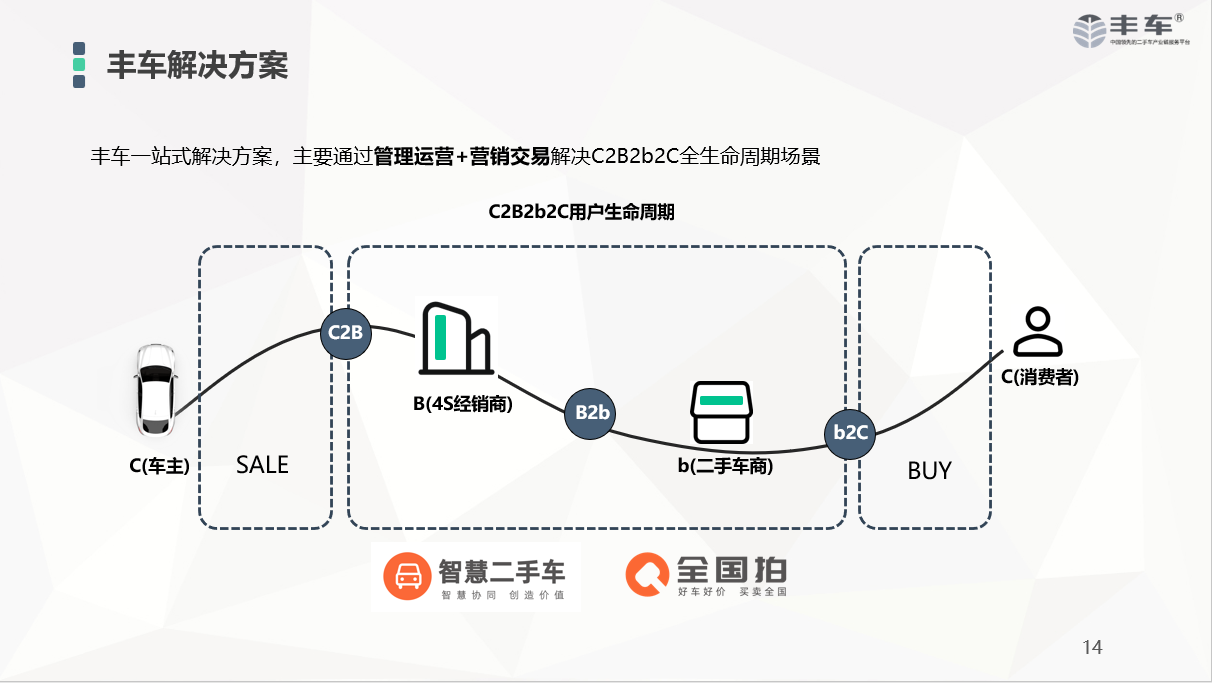 豐車智慧二手車數字化解決方案圖片