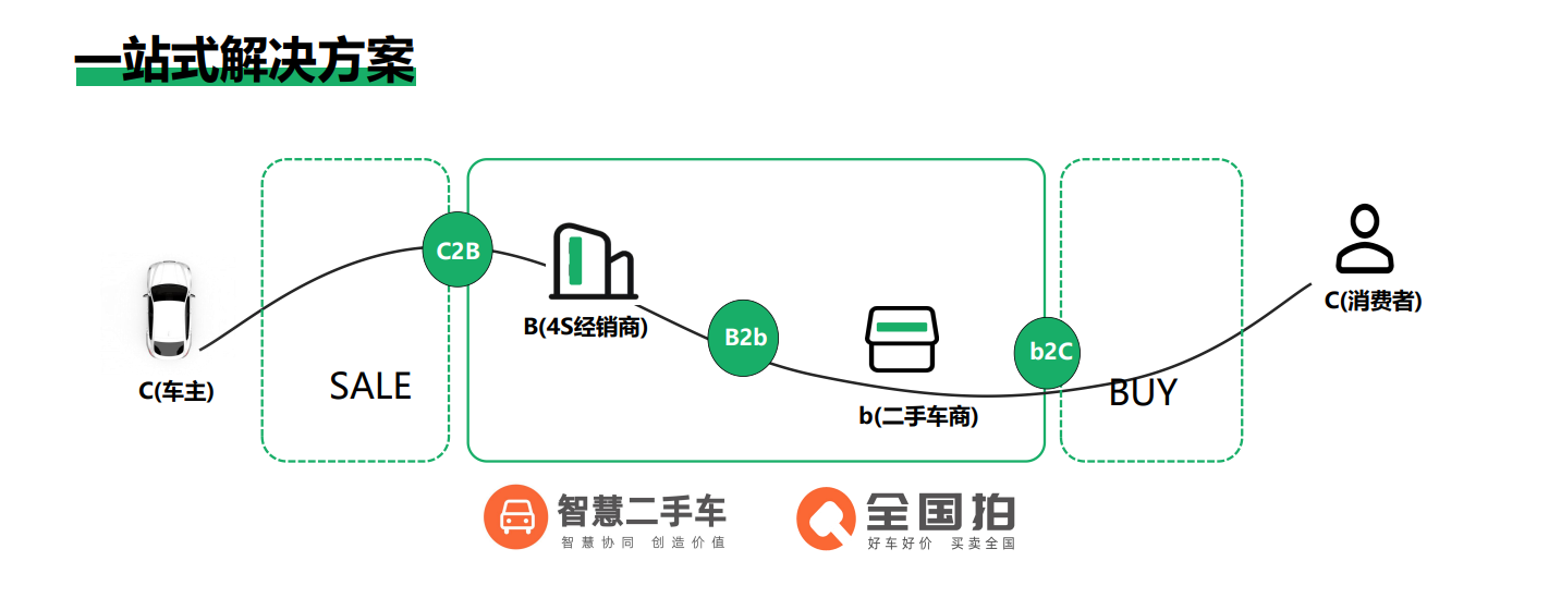 豐車智慧二手車管理系統(tǒng)核心圖