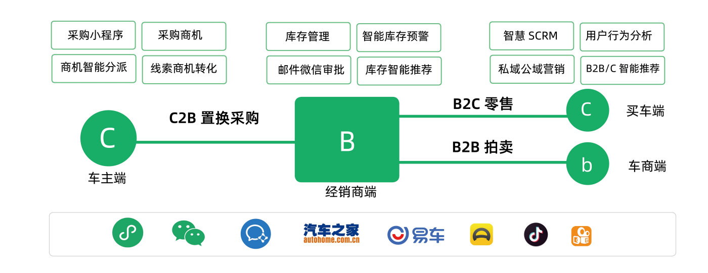 豐車智慧二手車管理系統(tǒng)