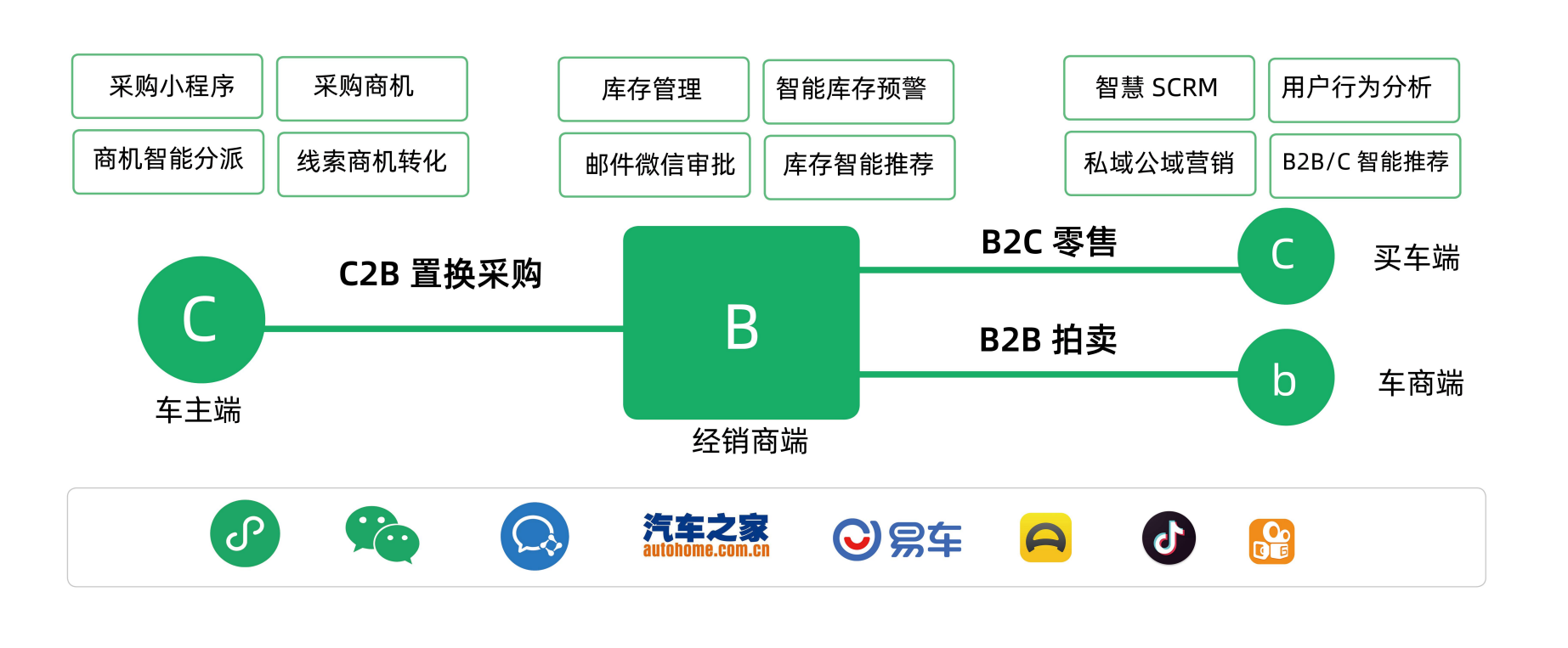 智慧二手車(chē)數(shù)字化圖片
