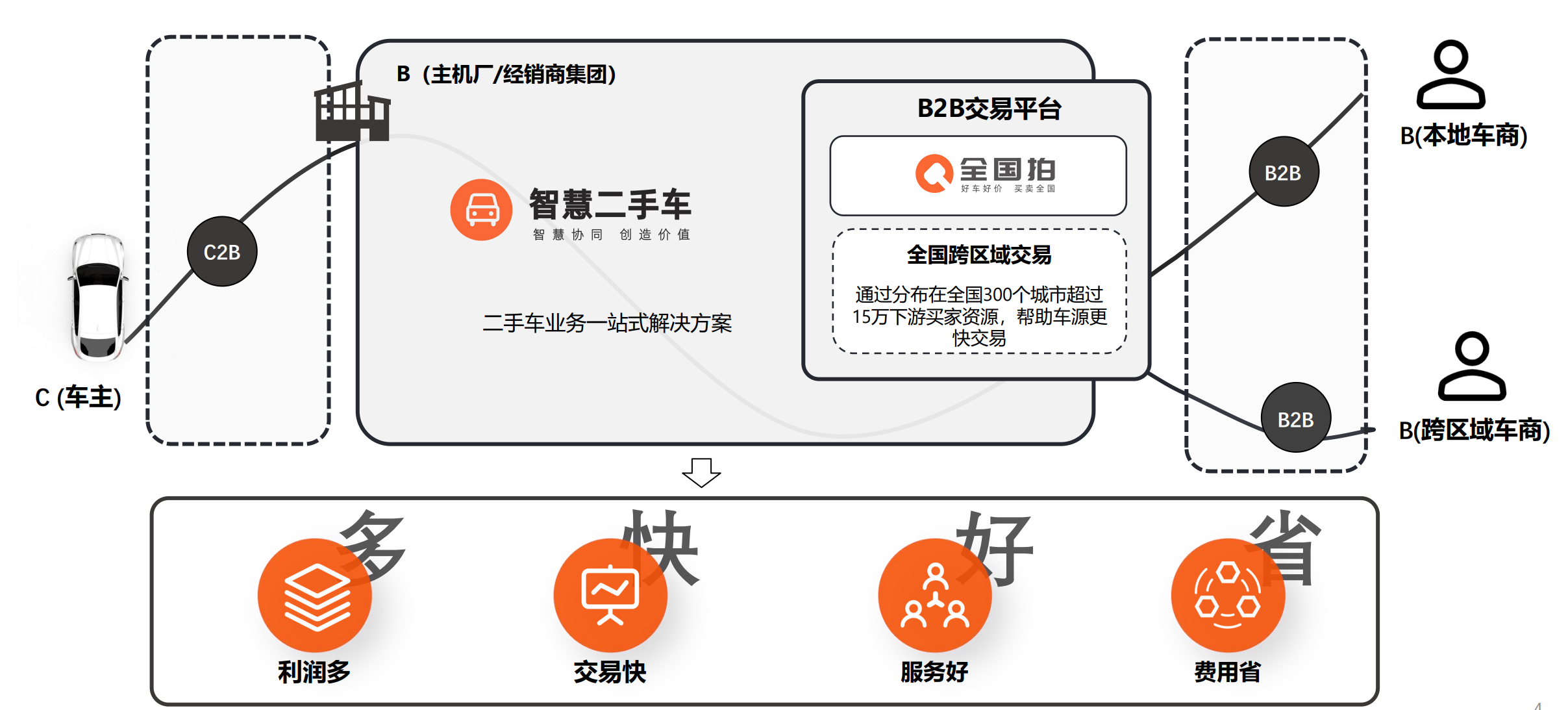 豐車智慧二手車數字化解決方案圖片